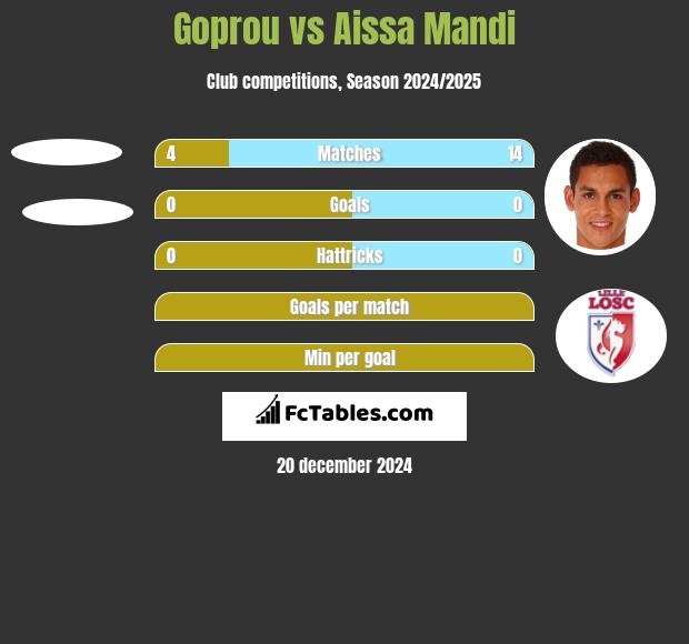 Goprou vs Aissa Mandi h2h player stats