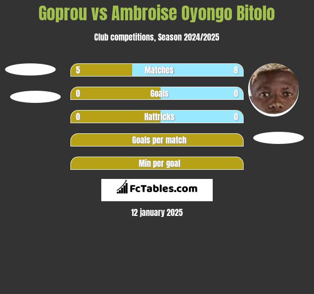 Goprou vs Ambroise Oyongo Bitolo h2h player stats