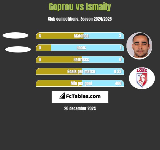 Goprou vs Ismaily h2h player stats