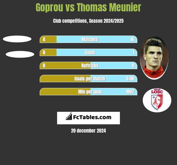 Goprou vs Thomas Meunier h2h player stats