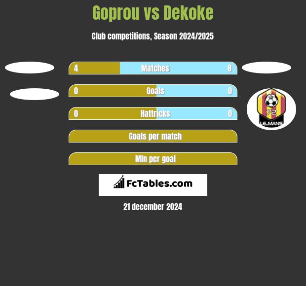 Goprou vs Dekoke h2h player stats