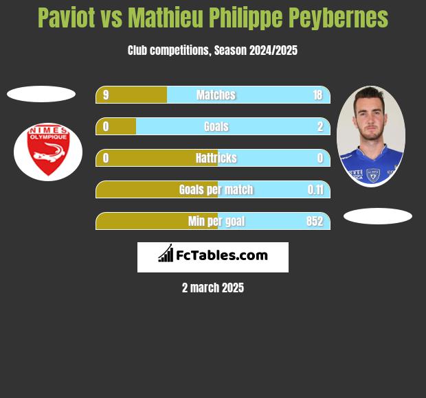 Paviot vs Mathieu Philippe Peybernes h2h player stats