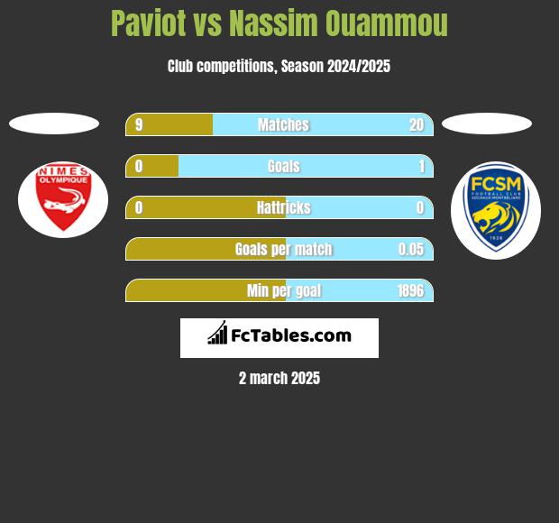 Paviot vs Nassim Ouammou h2h player stats