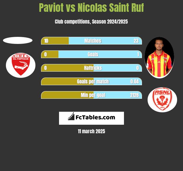 Paviot vs Nicolas Saint Ruf h2h player stats