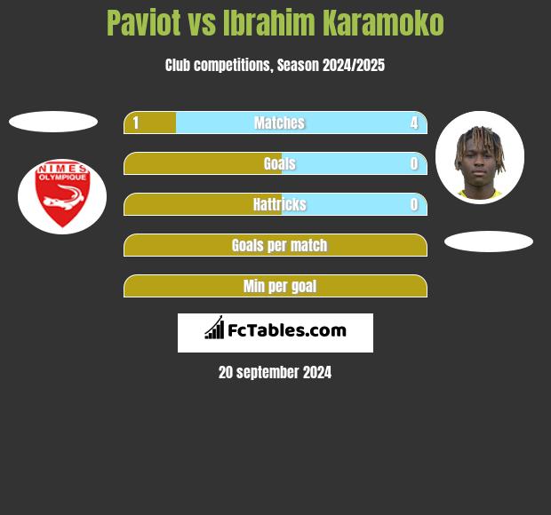 Paviot vs Ibrahim Karamoko h2h player stats