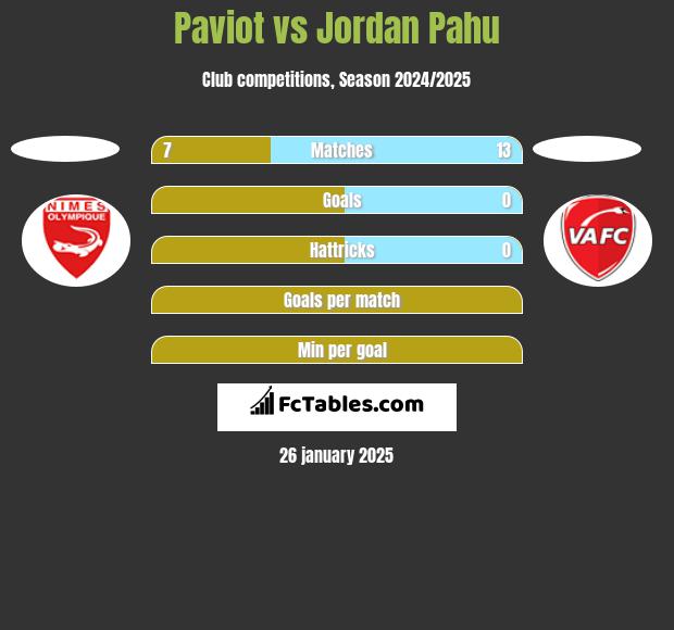 Paviot vs Jordan Pahu h2h player stats