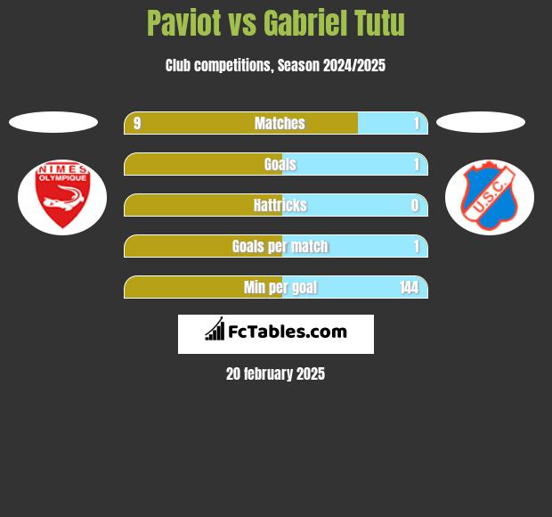 Paviot vs Gabriel Tutu h2h player stats