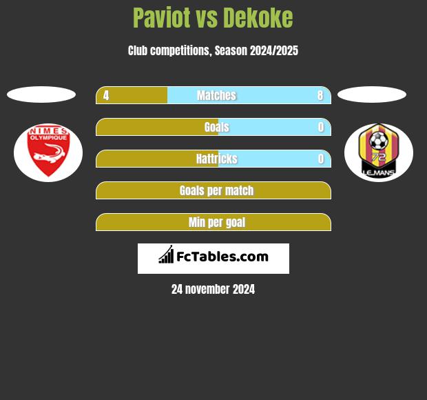 Paviot vs Dekoke h2h player stats