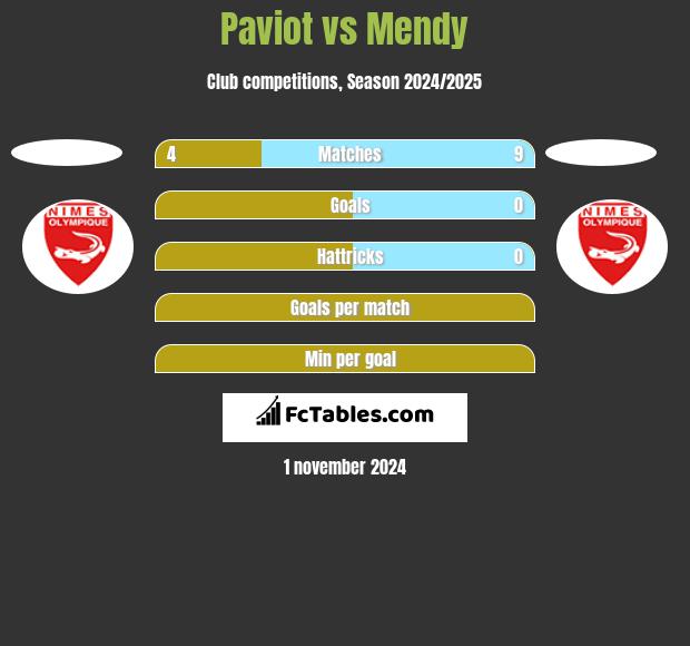 Paviot vs Mendy h2h player stats