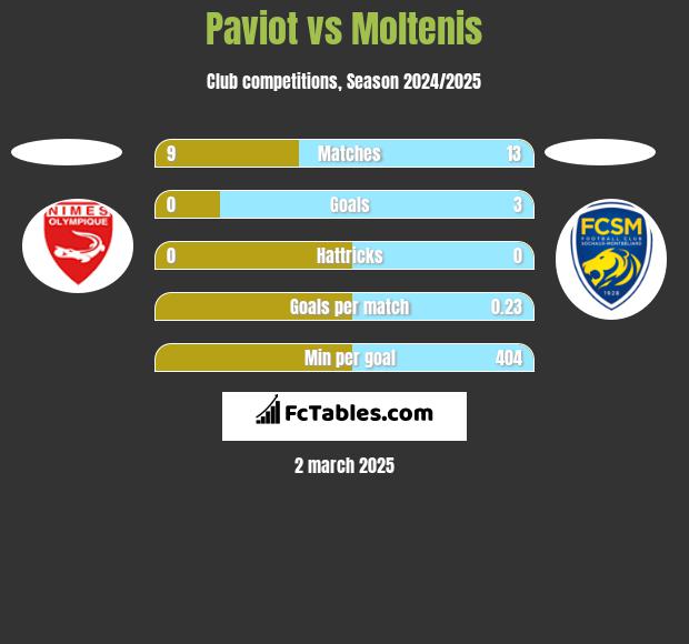 Paviot vs Moltenis h2h player stats