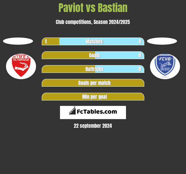 Paviot vs Bastian h2h player stats