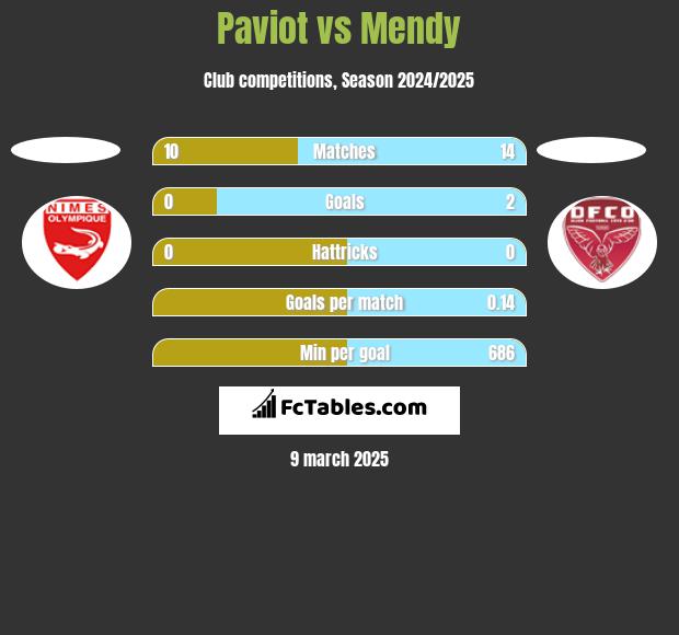 Paviot vs Mendy h2h player stats