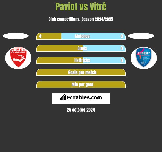 Paviot vs Vitré h2h player stats