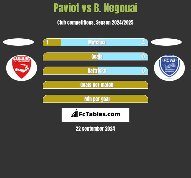 Paviot vs B. Negouai h2h player stats