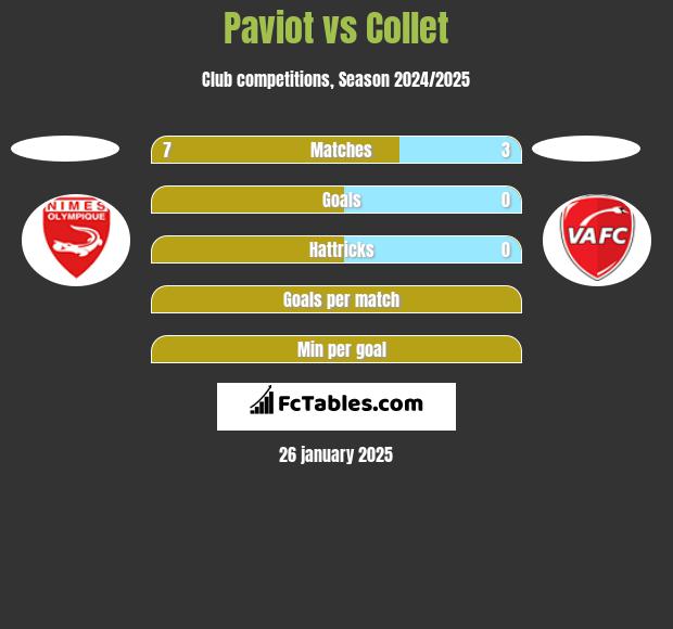 Paviot vs Collet h2h player stats