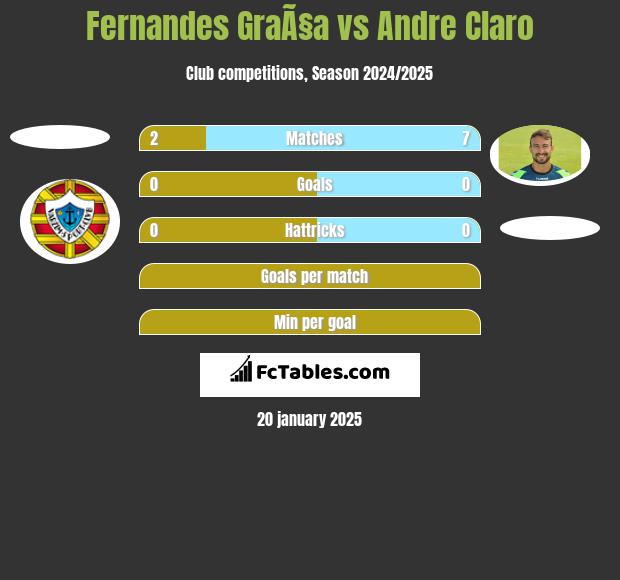 Fernandes GraÃ§a vs Andre Claro h2h player stats