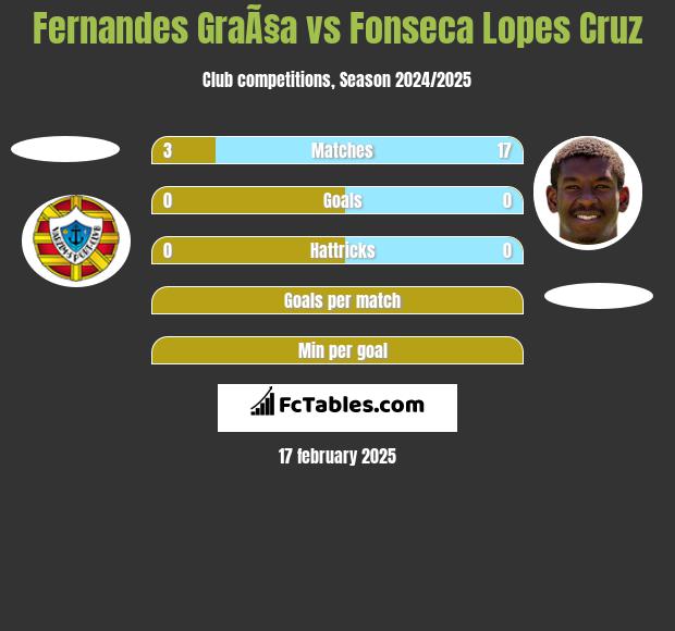 Fernandes GraÃ§a vs Fonseca Lopes Cruz h2h player stats