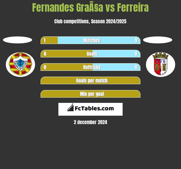 Fernandes GraÃ§a vs Ferreira h2h player stats