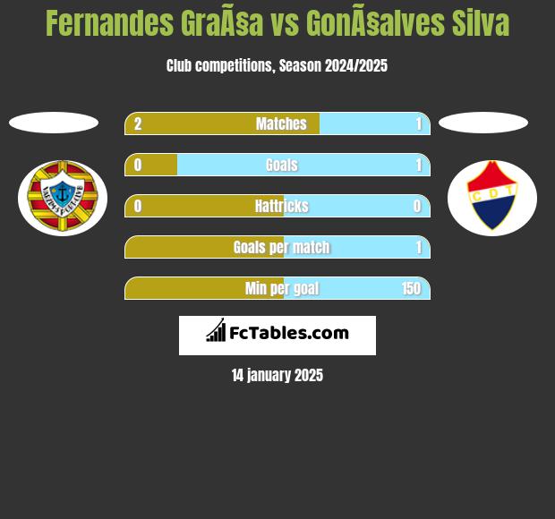 Fernandes GraÃ§a vs GonÃ§alves Silva h2h player stats