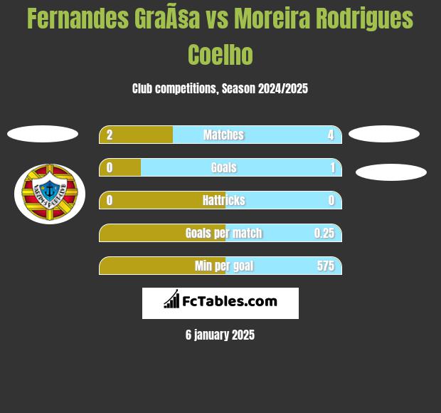 Fernandes GraÃ§a vs Moreira Rodrigues Coelho h2h player stats