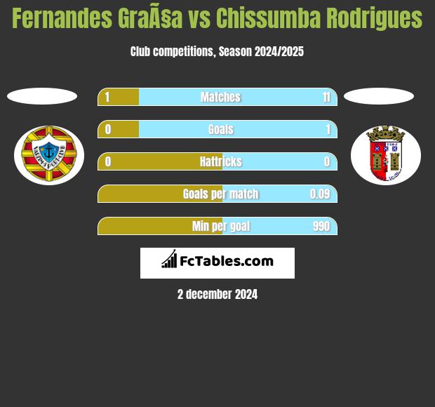 Fernandes GraÃ§a vs Chissumba Rodrigues h2h player stats