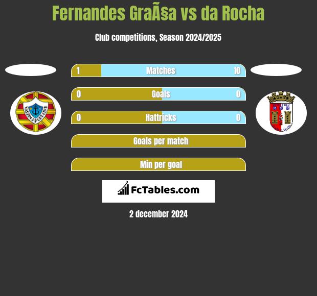 Fernandes GraÃ§a vs da Rocha h2h player stats