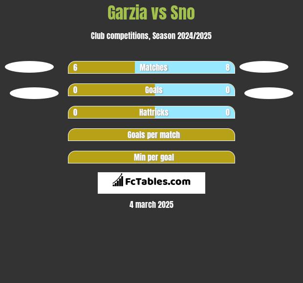 Garzia vs Sno h2h player stats