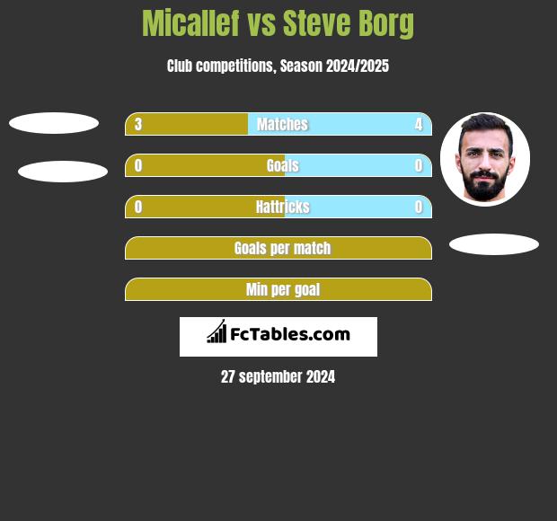 Micallef vs Steve Borg h2h player stats