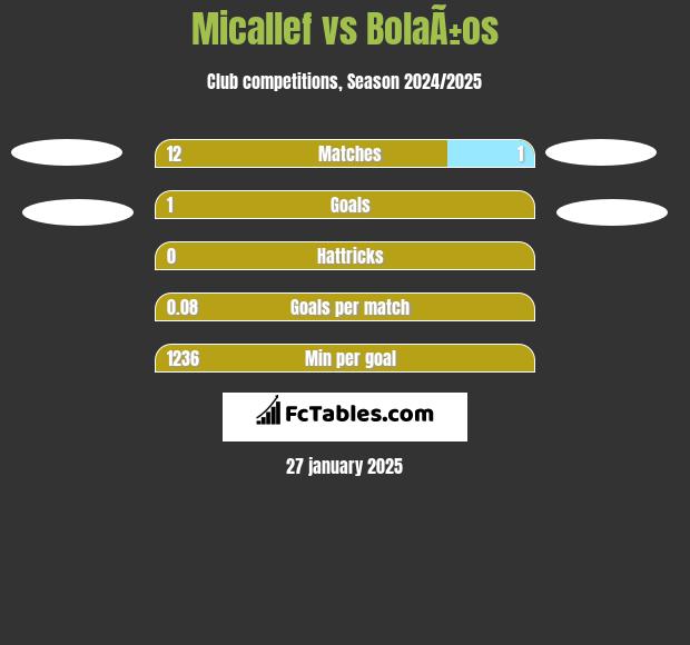 Micallef vs BolaÃ±os h2h player stats