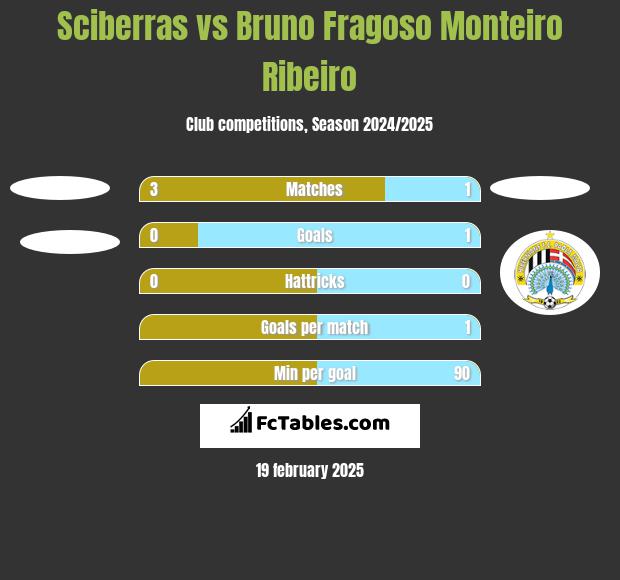 Sciberras vs Bruno Fragoso Monteiro Ribeiro h2h player stats