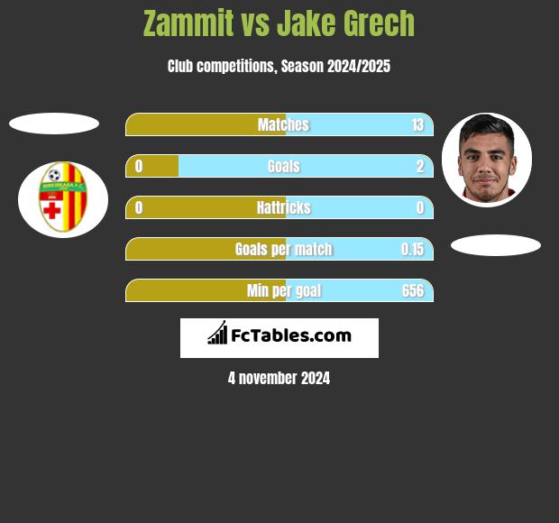 Zammit vs Jake Grech h2h player stats