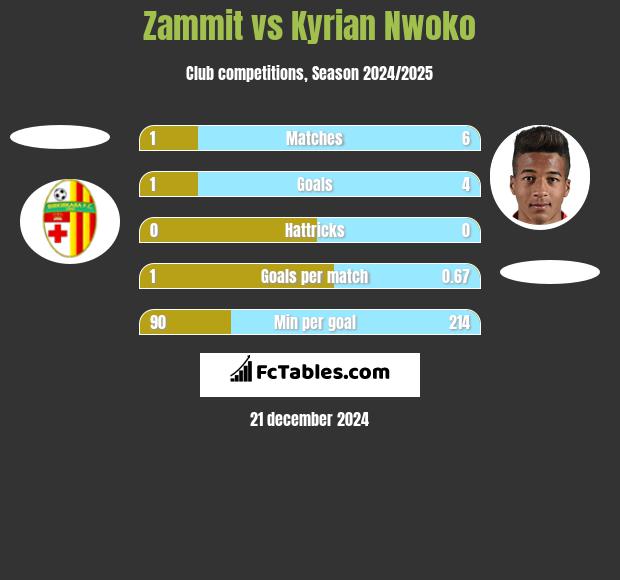 Zammit vs Kyrian Nwoko h2h player stats