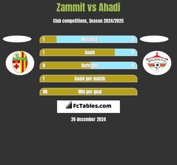 Zammit vs Ahadi h2h player stats