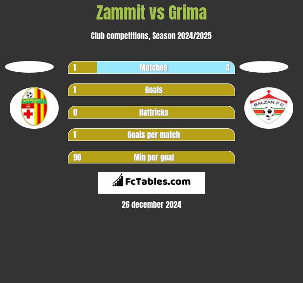 Zammit vs Grima h2h player stats