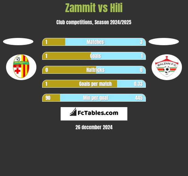 Zammit vs Hili h2h player stats