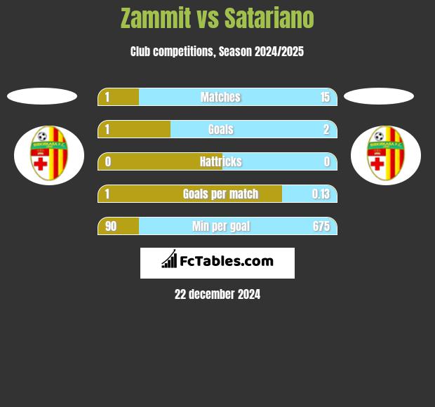 Zammit vs Satariano h2h player stats