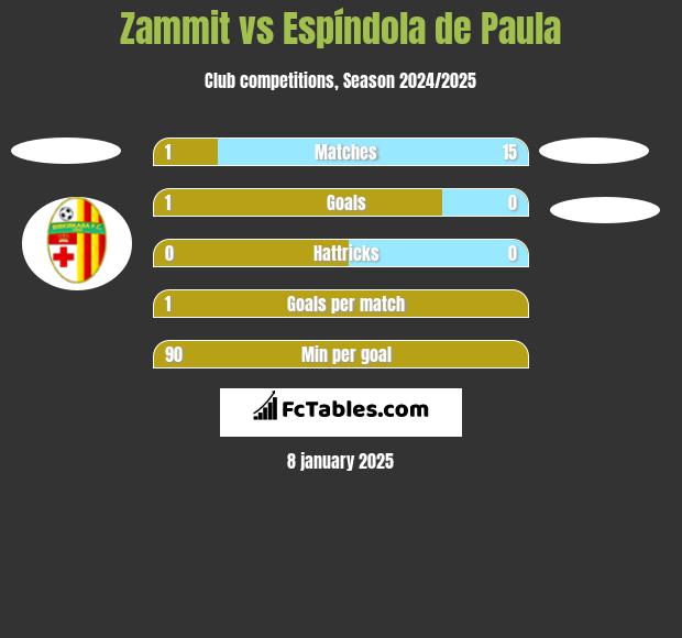 Zammit vs Espíndola de Paula h2h player stats