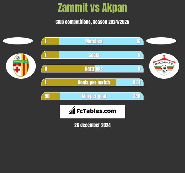 Zammit vs Akpan h2h player stats