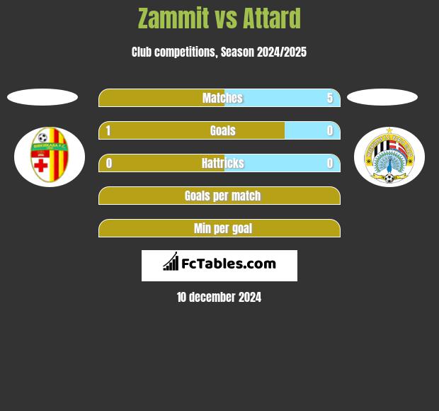 Zammit vs Attard h2h player stats