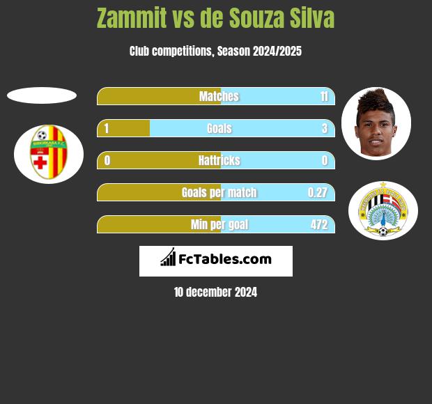 Zammit vs de Souza Silva h2h player stats