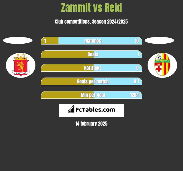 Zammit vs Reid h2h player stats