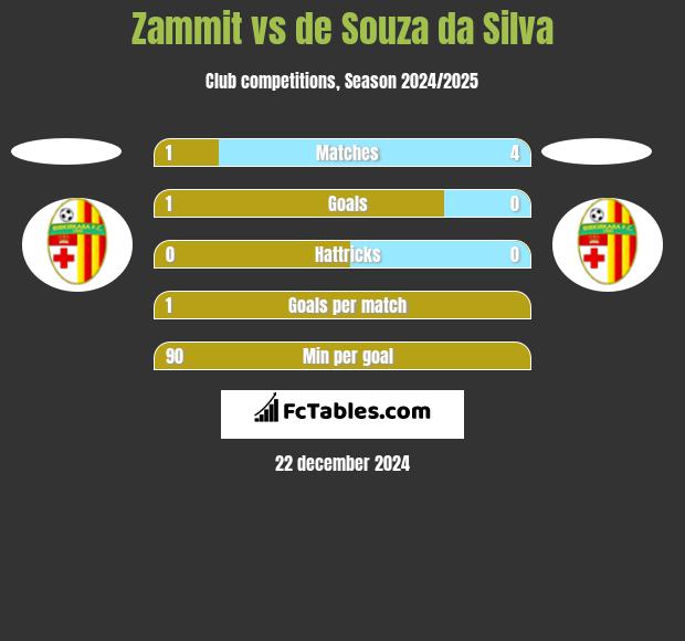 Zammit vs de Souza da Silva h2h player stats