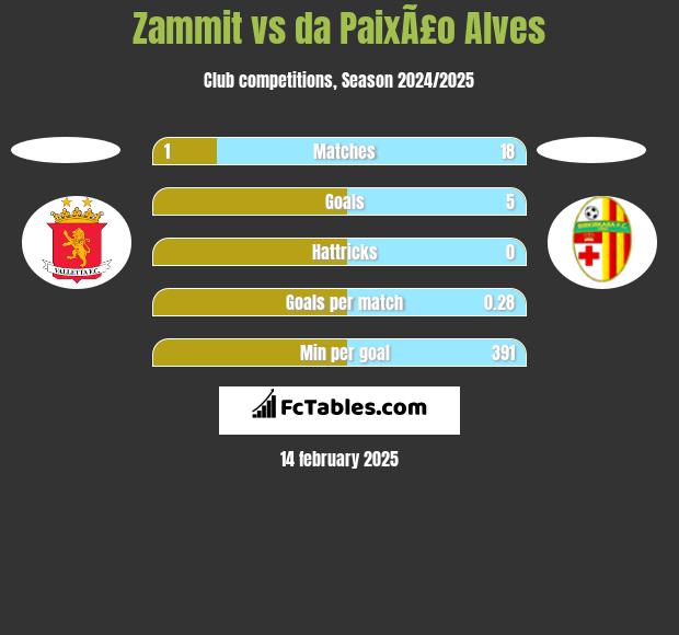 Zammit vs da PaixÃ£o Alves h2h player stats