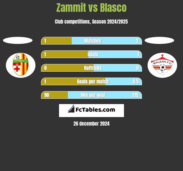 Zammit vs Blasco h2h player stats