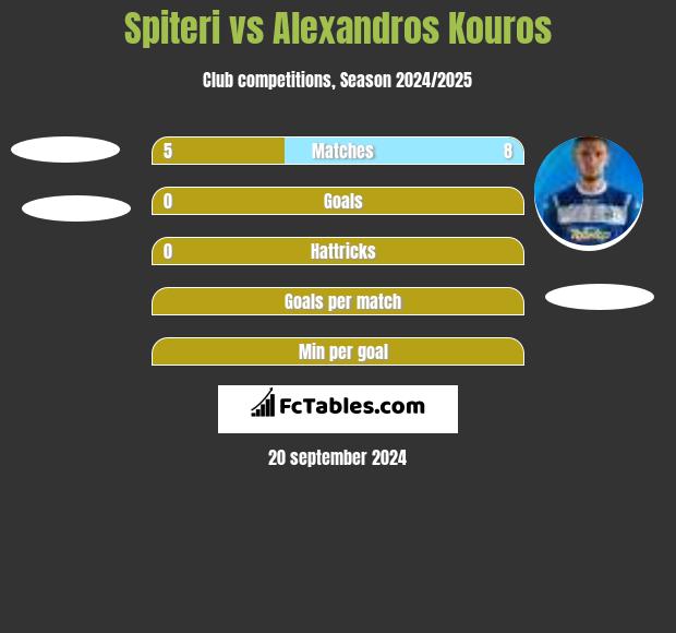 Spiteri vs Alexandros Kouros h2h player stats