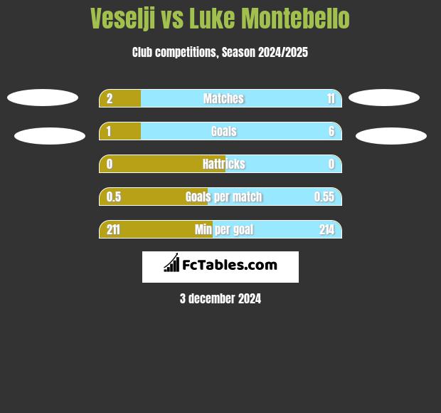 Veselji vs Luke Montebello h2h player stats