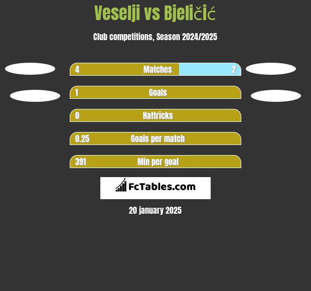 Veselji vs Bjeličić h2h player stats