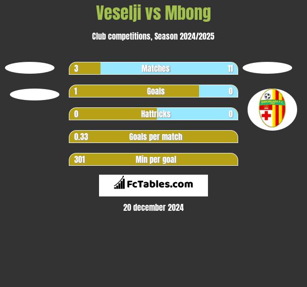 Veselji vs Mbong h2h player stats