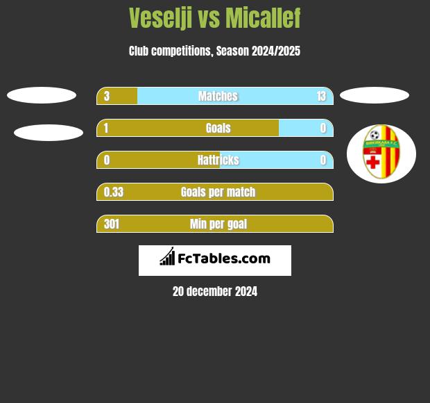 Veselji vs Micallef h2h player stats