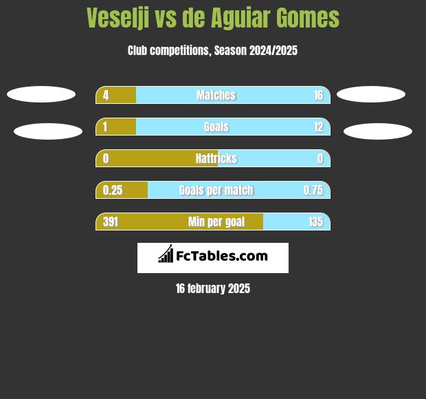 Veselji vs de Aguiar Gomes h2h player stats